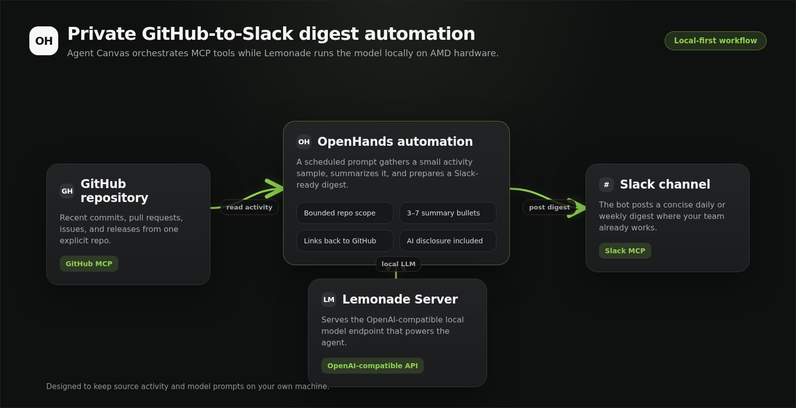 Build a GitHub-to-Slack Development Digest with Agent Canvas