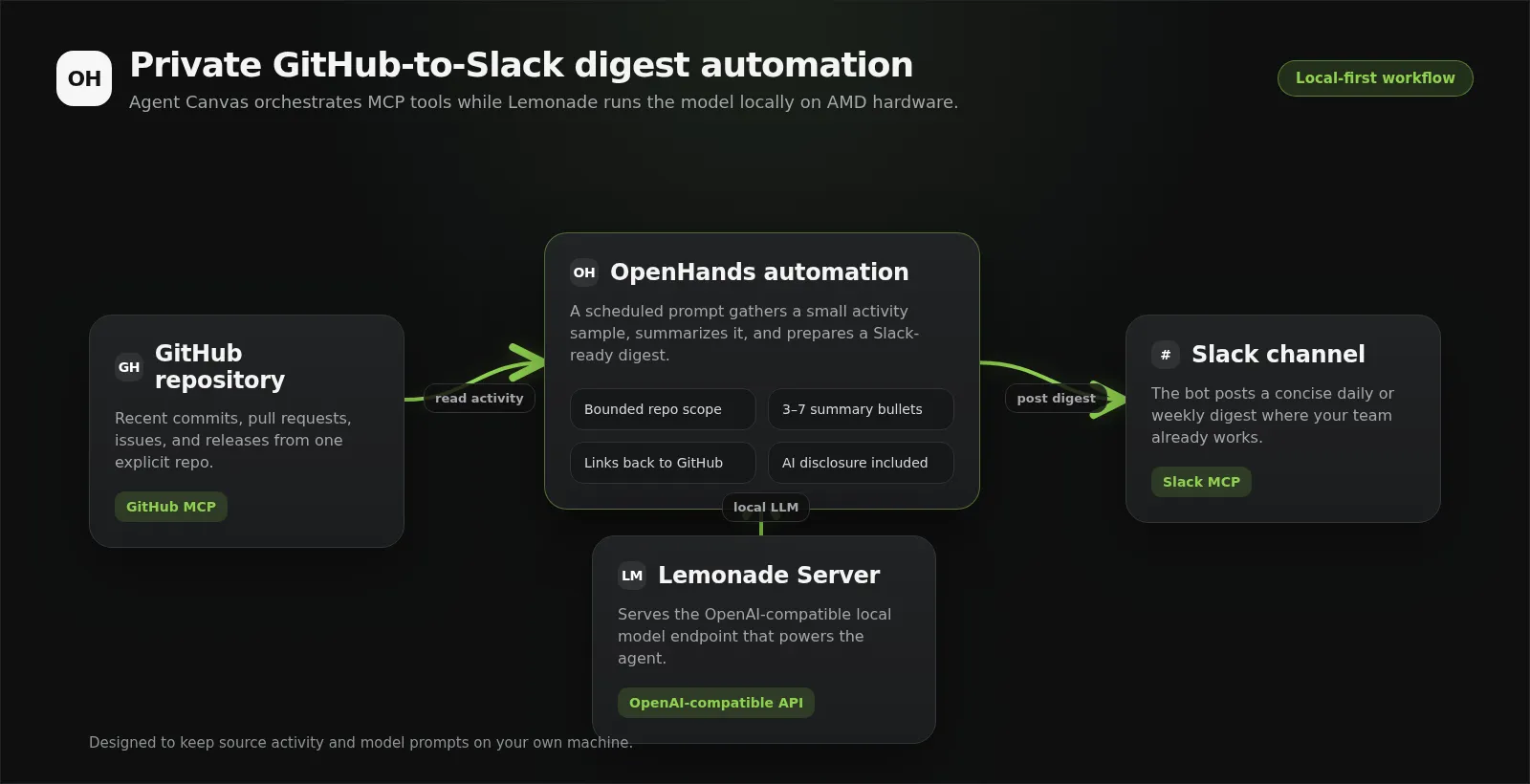 Architecture diagram showing GitHub MCP, OpenHands automation, Lemonade Server, and Slack MCP